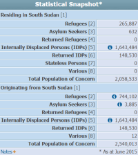 UNHCR South Sudan stats