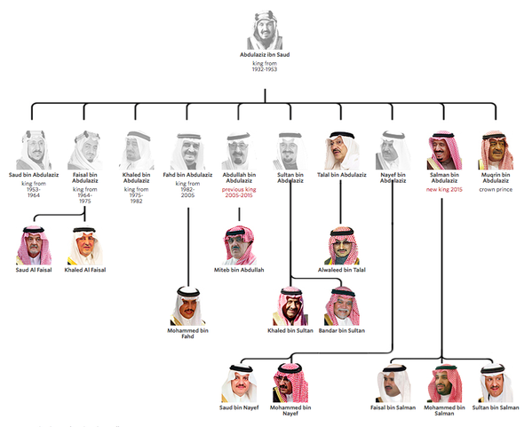 Saudi King Family Chart